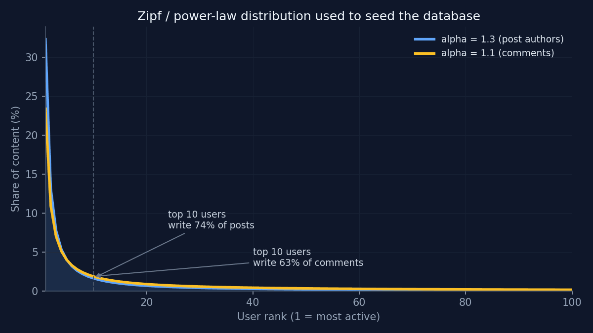 Power law distribution