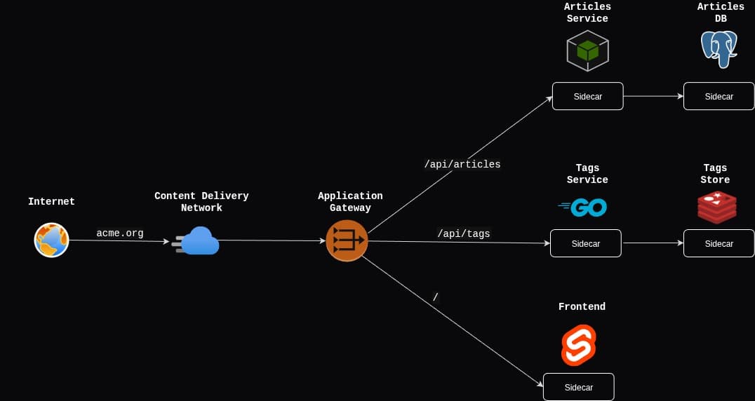 Viduli provides a production platform above cloud primitives