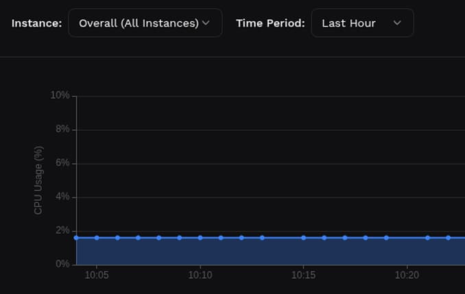Dashboards that actually make sense